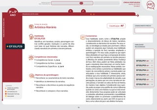 LÍNGUA PORTUGUESA
MAPAS DE FOCO
DA BNCC
75
ANO
HABILIDADES
DO
MESMO
ANO
Campo de atuação:
Classificação: AF CONHECIMENTO PRÉVIO
3ºao5º
PROGRESSÃO ENTRE ANOS
LEGENDA
TODOS OS CAMPOS
DE ATUAÇÃO
LEITURA/ESCUTA
PRODUÇÃO TEXTUAL
ORALIDADE
EF35LP29
Habilidade:
EF35LP29
Identiﬁcar, em narrativas, cenário, personagem cen-
tral, conﬂito gerador, resolução e o ponto de vista
com base no qual histórias são narradas, diferen-
ciando narrativas em primeira e terceira pessoas.
Competências relacionadas:
y Competências Gerais: 1, 2 e 4
y Competências da Área: 2, 3 e 5
y Competências Específicas: 2, 3 e 9
Objetivos de aprendizagem:
y Reconhecer as características do texto narrativo.
y Identificar os elementos da narrativa.
y Reconhecer e discriminar as partes da sequência
narrativa.
y Reconhecer e comparar o foco narrativo.
Artístico-literário
Comentários:
Essa habilidade, assim, como a EF35LP26, propõe
o desenvolvimento da leitura de textos narrativos,
considerando os elementos da narrativa. Por essa ra-
zão, as estratégias já citadas para promover a leitura
podem ser propostas aqui. Contudo, essa habilidade
enfatiza a questão do foco narrativo, ampliando a
aprendizagem. Por essa razão, propõe-se que sejam
feitasatividadesemquehajaacomparaçãodetextos
com foco narrativo em primeira ou terceira pessoa e
a diferença de sentido proveniente dessa mudança
de foco. Além disso, podem ser feitas atividades nas
quais o estudante deva reescrever um trecho fazen-
do as readequações necessárias. Nesse sentido, con-
teúdos como verbos e pronomes ou habilidades que
tratem de concordância verbal e nominal podem ser
articulados a essa habilidade. É interessante, ainda,
enfatizar que uma narrativa em primeira pessoa ten-
de a trazer marcas da subjetividade do narrador, suas
percepções, ao passo que, em uma narrativa em ter-
ceira pessoa, o narrador se coloca de fora da história,
de maneira mais objetiva. Considerando essa ques-
tão,pode-seproporumapartilhadecomoédiferente
quando se conta uma história na qual se está envol-
vido diretamente. Essa proposta pode ser articulada
a conteúdos atitudinais, promovendo a possibilidade
de dialogar sobre si e promover o entendimento do
outro, relacionando-se, assim, aos ODS no que se re-
fere a uma cultura de paz e aos direitos humanos.
HABILIDADES
RELACIONADAS
EF35LP04 (EF)
EF35LP03 (EF)
EF35LP01 (EF)
EF35LP30 (EF)
EF35LP21 (EF)
EF35LP22 (EF)
2º
1º
MAPAS DE FOCO
ENS. FUNDAMENTAL
3º-5º
EF02LP28
EF15LP16 (EF)
EF35LP20
EF35LP19
EF35LP26
EF35LP25
EF35LP23
EF35LP27
EF35LP31
EF35LP24
EF35LP05
EF35LP16
EF35LP28
EF01LP26 EF02LP28
EF35LP26 (AF)
MAPA
GERAL
ANOS FINAIS
ANOS INICIAIS 1º 2º 3º 4º 5º 6º 7º 8º 9º
1º-5º 1º-2º
 