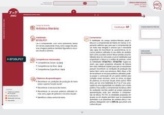 LÍNGUA PORTUGUESA
MAPAS DE FOCO
DA BNCC
77
ANO
HABILIDADES
DO
MESMO
ANO
Campo de atuação:
Classificação: AF
3ºao5º
PROGRESSÃO ENTRE ANOS
LEGENDA
TODOS OS CAMPOS
DE ATUAÇÃO
LEITURA/ESCUTA
PRODUÇÃO TEXTUAL
ORALIDADE
EF35LP27
Habilidade:
EF35LP27
Ler e compreender, com certa autonomia, textos
em versos, explorando rimas, sons e jogos de pala-
vras, imagens poéticas (sentidos ﬁgurados) e recur-
sos visuais e sonoros.
Competências relacionadas:
y Competências Gerais: 2, 3 e 4
y Competências da Área: 2 e 3
y Competências Específicas: 3 e 5
Objetivos de aprendizagem:
y Reconhecer as condições de produção do texto
(autor, suporte, função social).
y Reconhecer a estrutura dos textos.
y Reconhecer os recursos poéticos utilizados (ri-
mas, sons, jogos de palavras e recursos visuais).
y Identificar a ideia central do texto.
Artístico-literário
Comentários:
A habilidade, do campo artístico-literário, prevê a
leitura e a compreensão de textos em versos. É im-
portante salientar que, para que a compreensão de
um texto seja atingida, é preciso que o estudante
seja capaz de reconhecer as características, os re-
cursos poéticos utilizados (e seu efeito de sentido),
bem como sua ideia central. Nesse sentido, essa ha-
bilidade deve ser articulada a outras habilidades que
proponham a leitura e a análise de poemas, como
as habilidades EF35LP23 e EF35LP28. Sugere-se,
assim, que sejam propostas situações de leituras
(em roda, individual, duplas) para que os estudantes
possam reconhecer as condições de produção dos
textos bem como sua estrutura. Além disso, a fim
dereconhecerosrecursospoéticosutilizados,pode-
se propor a construção de um painel coletivo para
compilar esses recursos, como as rimas, os jogos
de palavras, os recursos visuais, entre outros. Além
disso, por ser uma habilidade do 3º ao 5º ano, pres-
supõe-se uma regularidade no trabalho com o texto
poético. Para avaliar a compreensão da leitura, além
de avaliações escritas, podem-se propor pequenas
apresentações orais que solicitem a compreen-
são da leitura. Por fim, as atividades propostas em
grupos ou em duplas permitem que os estudantes
aprendam a se posicionar de maneira ética e res-
peitosa, dialogando com o ODS 16, que prevê uma
cultura de paz.
CONHECIMENTOS PRÉVIOS
HABILIDADES
RELACIONADAS
1º
MAPAS DE FOCO
ENS. FUNDAMENTAL
3º-5º
EF02LP15
EF02LP12
EF35LP23 (AF)
EF35LP28 (AF)
EF15LP17 (AF)
EF35LP20
EF35LP19
EF35LP26
EF35LP29
EF35LP25
EF35LP23
EF35LP31
EF35LP24
EF35LP05
EF35LP16
EF35LP28
MAPA
GERAL
ANOS FINAIS
ANOS INICIAIS 1º 2º 3º 4º 5º 6º 7º 8º 9º
1º-5º 1º-2º
EF01LP16
 