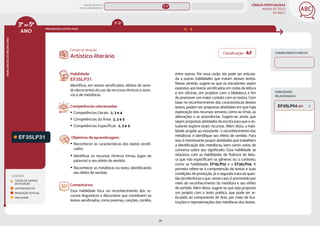 LÍNGUA PORTUGUESA
MAPAS DE FOCO
DA BNCC
79
ANO
HABILIDADES
DO
MESMO
ANO
Campo de atuação:
Classificação: AF CONHECIMENTO PRÉVIO
3ºao5º
PROGRESSÃO ENTRE ANOS
LEGENDA
TODOS OS CAMPOS
DE ATUAÇÃO
LEITURA/ESCUTA
PRODUÇÃO TEXTUAL
ORALIDADE
HABILIDADES
RELACIONADAS
EF35LP31
Habilidade:
EF35LP31
Identiﬁcar, em textos versiﬁcados, efeitos de senti-
do decorrentes do uso de recursos rítmicos e sono-
ros e de metáforas.
Competências relacionadas:
y Competências Gerais: 2, 3 e 4
y Competências da Área: 2, 3 e 5
y Competências Específicas: 2, 3 e 9
Objetivos de aprendizagem:
y Reconhecer as características dos textos versifi-
cados.
y Identificar os recursos rítmicos (rimas, jogos de
palavras) e seu efeito de sentido.
y Reconhecer as metáforas no texto, identificando
seu efeito de sentido.
Comentários:
Essa habilidade foca no reconhecimento dos re-
cursos linguísticos e discursivos que constituem os
textos versificados, como poemas, canções, cordéis,
Artístico-literário
entre outros. Por essa razão, ela pode ser articula-
da a outras habilidades que tratam desses textos.
Nesse sentido, sugere-se que os estudantes sejam
expostos aos textos versificados em rodas de leitura
e em oficinas, em projetos com a biblioteca a fim
de promover um maior contato com os textos. Com
base no reconhecimento das características desses
textos, podem ser propostas atividades em que haja
exploração dos recursos sonoros, como as rimas, as
aliterações e as assonâncias. Sugere-se, ainda, que
sejam propostas atividades de escrita para que o es-
tudante explore esses recursos. Além disso, a habi-
lidade propõe ao estudante o reconhecimento das
metáforas e identifique seu efeito de sentido. Para
isso, é interessante propor atividades que trabalhem
a identificação das metáforas, bem como rodas de
conversa sobre seu significado. Essa habilidade se
relaciona com as habilidades de fluência de leitu-
ra que não especificam os gêneros ou o contexto,
como as habilidades EF15LP02 e a EF35LP04. A
primeira refere-se à compreensão de textos e suas
condições de produção, já a segunda trata da ques-
tão da inferência o que, nesse caso, é promovido por
meio do reconhecimento da metáfora e seu efeito
de sentido. Além disso, sugere-se que seja proposto
um projeto com o texto poético, que pode ser ar-
ticulado ao componente de Arte, por meio de ilus-
trações e representações das metáforas dos textos.
EF35LP04 (EF)
1º-2º
MAPAS DE FOCO
ENS. FUNDAMENTAL
3º-5º
EF15LP02
EF35LP27 (AF)
EF35LP23 (AF)
EF35LP20
EF35LP19
EF35LP26
EF35LP29
EF35LP25
EF35LP23
EF35LP27
EF35LP24
EF35LP05
EF35LP16
EF35LP28
EF12LP07
MAPA
GERAL
ANOS FINAIS
ANOS INICIAIS 1º 2º 3º 4º 5º 6º 7º 8º 9º
1º-5º 1º-2º
 
