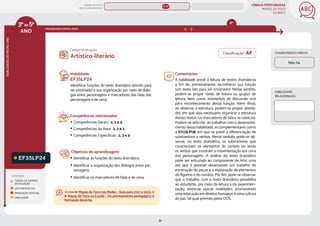 LÍNGUA PORTUGUESA
MAPAS DE FOCO
DA BNCC
81
ANO
HABILIDADES
DO
MESMO
ANO
Campo de atuação:
Classificação: AF CONHECIMENTO PRÉVIO
3ºao5º
PROGRESSÃO ENTRE ANOS
LEGENDA
TODOS OS CAMPOS
DE ATUAÇÃO
LEITURA/ESCUTA
PRODUÇÃO TEXTUAL
ORALIDADE
Não há.
EF35LP24
Habilidade:
EF35LP24
Identiﬁcar funções do texto dramático (escrito para
ser encenado) e sua organização por meio de diálo-
gos entre personagens e marcadores das falas das
personagens e de cena.
Competências relacionadas:
y Competências Gerais: 2, 3 e 4
y Competências da Área: 2, 3 e 5
y Competências Específicas: 2, 3 e 9
Objetivos de aprendizagem:
y Identificar as funções do texto dramático.
y Identificar a organização dos diálogos entre per-
sonagens.
y Identificar os marcadores de falas e de cena.
Artístico-literário
Comentários:
A habilidade prevê a leitura de textos dramáticos
a fim de, primeiramente, reconhecer sua função
(um texto lido para ser encenado). Nesse sentido,
podem-se propor rodas de leitura ou grupos de
leitura, bem como momentos de discussão oral
para reconhecimento dessa função. Além disso,
ao observar a estrutura, podem-se propor ativida-
des em que seja necessário organizar a estrutura
desses textos (os marcadores de fala e as rubricas).
Podem-se articular, ao trabalhar com o desenvolvi-
mento dessa habilidade, as complementares como
a EF03LP08, em que se prevê a diferenciação de
substantivos e verbos. Nesse sentido, pode-se ob-
servar, no texto dramático, os substantivos que
caracterizam os elementos do cenário ou ainda
os verbos que mostram a movimentação em cena
das personagens. A análise do texto dramático
pode ser articulada ao componente de Arte, uma
vez que é possível desenvolver um trabalho de
encenação de peças e a elaboração de elementos
do figurino e do cenário. Por fim, pode-se observar
que o trabalho com o texto dramático possibilita
ao estudante, por meio da leitura e da experimen-
tação, vivenciar outras realidades, promovendo
uma educação em direitos humanos e uma cultura
de paz, tal qual previsto pelos ODS.
HABILIDADES
RELACIONADAS
4º
MAPAS DE FOCO
ENS. FUNDAMENTAL
3º-5º
Acesse Mapas de Foco nas Redes – Guia para 2021 e 2022, e
Mapas de Foco na Escola – Do planejamento pedagógico à
formação docente.
EF03LP08 (AC)
EF35LP20
EF35LP19
EF35LP26
EF35LP29
EF35LP25
EF35LP23
EF35LP27
EF35LP31
EF35LP05
EF35LP16
EF35LP28
EF04LP27
EF04LP27 (AF)
MAPA
GERAL
ANOS FINAIS
ANOS INICIAIS 1º 2º 3º 4º 5º 6º 7º 8º 9º
1º-5º 1º-2º
 