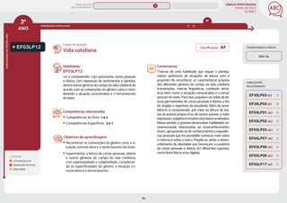 LÍNGUA PORTUGUESA
MAPAS DE FOCO
DA BNCC
84
3º
ANO
HABILIDADES
DO
MESMO
ANO
Campo de atuação:
LEGENDA
LEITURA/ESCUTA
PRODUÇÃO TEXTUAL
ORALIDADE
PROGRESSÃO ENTRE ANOS
4º
CONHECIMENTO PRÉVIO
EF03LP12
Habilidade:
EF03LP12
Ler e compreender, com autonomia, cartas pessoais
e diários, com expressão de sentimentos e opiniões,
dentreoutrosgênerosdocampodavidacotidiana,de
acordo com as convenções do gênero carta e consi-
derando a situação comunicativa e o tema/assunto
do texto.
Competências relacionadas:
y Competências da Área: 1 e 2
y Competências Específicas: 3 e 7
Objetivos de aprendizagem:
y Reconhecer as convenções do gênero carta, a si-
tuação comunicativa e o tema/assunto do texto.
y Experimentar a leitura de cartas pessoais, diários
e outros gêneros do campo da vida cotidiana,
com expressividade e subjetividade, consideran-
do as especificidades do gênero, a situação co-
municativa e o tema/assunto.
Vida cotidiana
Comentários:
Trata-se de uma habilidade que requer o planeja-
mento autônomo de situações de leitura com o
propósito de reconhecer as características próprias
dos diferentes gêneros do campo da vida cotidiana
(convenções, marcas linguísticas, conteúdo temá-
tico), bem como a situação comunicativa e o tema/
assunto do texto. Para isso, propõem-se rodas de lei-
turas permanentes de cartas pessoais e diários, a fim
de ampliar o repertório do estudante. Além de sensi-
bilizá-lo a compreender, por meio da leitura de tex-
tos de autoria própria e/ou de outros autores, o valor
expressivo,subjetivoeemotivodostextosanalisados.
Nesse sentido, é possível desenvolver habilidades so-
cioemocionais relacionadas ao autoconhecimento.
Assim, apropriando-se de conhecimentos e experiên-
cias pessoais que lhe possibilite conhecer mais sobre
si mesmo e sobre o outro. Propõe-se, ainda, o desen-
volvimento de atividades que favoreçam a curadoria
de cartas pessoais e diários, em diferentes suportes,
como livros físicos e/ou digitais.
Não há.
HABILIDADES
RELACIONADAS
EF03LP17 (AF)
EF35LP04 (EF)
EF03LP01 (AC)
EF35LP03 (EF)
EF03LP03 (AC)
EF03LP07 (AC)
EF03LP02 (AC)
EF03LP08 (AC)
EF03LP09 (AC)
Classificação: AF
MAPAS DE FOCO
ENS. FUNDAMENTAL
3º
EF03LP14
EF03LP11
EF03LP13
EF03LP15
EF03LP18
EF04LP10
MAPA
GERAL
ANOS FINAIS
ANOS INICIAIS 1º 2º 4º 5º 6º 7º 8º 9º
1º-5º 3º-5º
1º-2º
EF03LP27
EF03LP19
EF03LP20
EF03LP21
EF03LP22
EF03LP24
EF03LP25
 