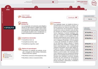 LÍNGUA PORTUGUESA
MAPAS DE FOCO
DA BNCC
88
3º
ANO
HABILIDADES
DO
MESMO
ANO
Campo de atuação:
LEGENDA
LEITURA/ESCUTA
PRODUÇÃO TEXTUAL
ORALIDADE
PROGRESSÃO ENTRE ANOS
4º 5º
1º-2º
Classificação: AF
HABILIDADES
RELACIONADAS
CONHECIMENTO PRÉVIO
EF03LP18
Habilidade:
EF03LP18
Lerecompreender,comautonomia,cartasdirigidasa
veículos da mídia impressa ou digital (cartas de leitor
e de reclamação a jornais, revistas) e notícias, dentre
outros gêneros do campo jornalístico, de acordo com
as convenções do gênero carta e considerando a si-
tuação comunicativa e o tema/assunto do texto.
Competências relacionadas:
y Competência Geral: 4
y Competências da Área: 1 e 2
y Competências Específicas: 3 e 7
Objetivos de aprendizagem:
y Reconhecer as condições de produção, circula-
ção e recepção de cartas (emissor, destinatário,
função social, tema, suporte).
y Reconhecer a estrutura e a formatação das cartas.
y Reconhecer o tema e o assunto do texto.
Vida pública
Comentários:
Essa habilidade requer, no trabalho de leitura, o
reconhecimento de características próprias a di-
ferentes gêneros do campo da vida pública (for-
ma composicional, marcas linguísticas, conteúdo
temático etc.), como as notícias e cartas de leitor,
por exemplo. Em relação ao reconhecimento das
marcas linguísticas, é possível estabelecer rela-
ções com a habilidade complementar EF03LP23,
de modo a analisar o uso do adjetivo como um
elemento responsável por marcar opiniões. Assim,
recomenda-se a organização de rodas de notícias
com a mediação do educador, a fim de propiciar
o acesso dos estudantes aos gêneros jornalísti-
cos em diferentes mídias e suportes. A seleção
desses textos pode estabelecer relações com os
temas contemporâneos, como sustentabilidade
ambiental, diversidade cultural, jogos digitais etc.
Propõe-se, também, a elaboração de atividades
que possam explorar as relações temáticas entre
notícias e cartas do leitor e de reclamação, bem
como a diferença da forma composicional desses
gêneros. Outro desdobramento possível para de-
senvolver essa habilidade é promover situações
de leitura de cartas pessoais em comparação às
cartas do leitor para que, então, os estudantes
possam reconhecer o destinatário, a finalidade e
o contexto de produção.
Não há.
EF03LP23 (AC)
EF35LP04 (EF)
EF03LP01 (AC)
EF35LP03 (EF)
EF03LP08 (AC)
EF03LP09 (AC)
EF03LP07 (AC)
EF03LP17 (AC)
EF15LP02 (EF)
MAPAS DE FOCO
ENS. FUNDAMENTAL
3º
EF03LP14
EF03LP27
EF03LP11
EF03LP13
EF03LP12
EF03LP15
EF12LP08 EF04LP14
EF04LP15
EF05LP15
EF05LP16
EF03LP12 (AF)
MAPA
GERAL
ANOS FINAIS
ANOS INICIAIS 1º 2º 4º 5º 6º 7º 8º 9º
1º-5º 3º-5º
1º-2º
EF03LP19
EF03LP20
EF03LP21
EF03LP22
EF03LP24
EF03LP25
 