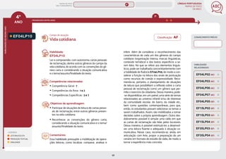 LÍNGUA PORTUGUESA
MAPAS DE FOCO
DA BNCC
98
4º
ANO
HABILIDADES
DO
MESMO
ANO
Classificação: AF
LEGENDA
LEITURA/ESCUTA
PRODUÇÃO TEXTUAL
ORALIDADE
PROGRESSÃO ENTRE ANOS
3º
EF04LP10 Campo de atuação:
CONHECIMENTO PRÉVIO
Habilidade:
EF04LP10
Ler e compreender, com autonomia, cartas pessoais
de reclamação, dentre outros gêneros do campo da
vida cotidiana, de acordo com as convenções do gê-
nero carta e considerando a situação comunicativa
e o tema/assunto/ﬁnalidade do texto.
Competências relacionadas:
y Competência Geral: 7
y Competências da Área: 1 e 2
y Competências Específicas: 3 e 7
Objetivos de aprendizagem:
y Participar de situações de leitura de cartas pesso-
ais de reclamação, entre outros gêneros presen-
tes na vida cotidiana.
y Reconhecer as convenções do gênero carta,
considerando a situação comunicativa e o tema/
assunto/finalidade do texto.
Comentários:
Essa habilidade pressupõe a mobilização de opera-
ções leitoras, como localizar, comparar, analisar e
Vida cotidiana
inferir. Além de considerar o reconhecimento das
características de cada um dos gêneros do campo
cotidiano (organização interna, marcas linguísticas,
conteúdo temático) e dos textos específicos a se-
rem lidos. No que se refere aos elementos linguís-
ticos, pode ser trabalhada concomitantemente com
a habilidade de fluência EF04LP05, de modo a con-
siderar a função na leitura dos sinais de pontuação
como recursos de coesão e expressividade. Reco-
menda-se, portanto, o planejamento de situações
de leitura que possibilitem a reflexão sobre a carta
pessoal de reclamação como um gênero que per-
mite o exercício da cidadania. Dessa maneira, pode-
-se disponibilizar, em um painel, uma série de temas
relacionados ao universo infantil e/ou de interesse
da comunidade escolar, do bairro, da cidade etc.,
bem como questões contemporâneas, para que,
então, os estudantes possam selecionar os temas a
serem trabalhados. Assim, são mobilizados a tomar
decisões sobre a própria aprendizagem. Outro des-
dobramento possível é simular uma rádio em que
as cartas de reclamação são lidas pelos locutores.
Dessa maneira, é possível estimulá-los a desenvol-
ver uma leitura fluente e adequada à situação co-
municativa. Nesse caso, recomenda-se, ainda, em
articulação com Arte, propor a preparação de um
cenário em formato de estúdio de rádio, de modo a
tornar a experiência mais concreta.
HABILIDADES
RELACIONADAS
EF35LP04 (EF)
EF04LP02 (AC)
EF35LP03 (EF)
EF04LP06 (AC)
EF04LP07 (AC)
EF04LP03 (AC)
EF04LP05 (EF)
EF15LP02 (EF)
EF15LP03 (EF)
EF15LP04 (EF)
MAPAS DE FOCO
ENS. FUNDAMENTAL
4º
EF03LP12
EF04LP12
EF04LP22
EF04LP09
EF04LP11
EF04LP13
EF04LP14
EF04LP15
EF04LP16
EF04LP17
EF04LP19
EF04LP20
EF04LP21
EF04LP25
EF04LP27
EF03LP12
MAPA
GERAL
ANOS FINAIS
ANOS INICIAIS 1º 2º 3º 5º 6º 7º 8º 9º
1º-5º 3º-5º
1º-2º
 