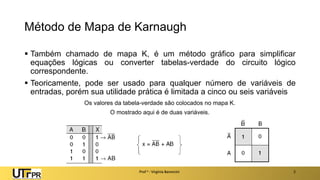 Método de Mapa de Karnaugh
▪ Também chamado de mapa K, é um método gráfico para simplificar
equações lógicas ou converter tabelas-verdade do circuito lógico
correspondente.
▪ Teoricamente, pode ser usado para qualquer número de variáveis de
entradas, porém sua utilidade prática é limitada a cinco ou seis variáveis
Prof a : Virgínia Baroncini 2
Os valores da tabela-verdade são colocados no mapa K.
O mostrado aqui é de duas variáveis.
 