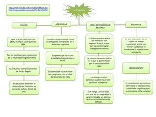 http://www.youtube.com/watch?v=f3XK2jBC4zA
 http://www.youtube.com/watch?v=3xjf-UXrV9U                                  LEV Vygotsky




               ORIGEN                                 APRENDIZAJE                                ZONA DE DESARROLLO                ANDAMIAJE
                                                                                                      PROXIMO



                                                                                               Es la distancia que entre      Es una interacción de un
    Nace el 12 de noviembre de           Considero el aprendizaje como
                                                                                                   los individuos son             sujeto con mayor
   1896, muere el 11 de junio de         un influyente permanente en el
                                                                                               capaces de ser y lo que         experiencia y otro con
               1934                            desarrollo cognitivo
                                                                                                aun no pueden lograr           menor, su objetivo es
                                                                                                independientemente          transformar al novato como
                                                                                                                                     un experto
Fue un psicólogo ruso y precursor                 El aprendizaje no es una
 de la neutro psicología soviética               actividad individual sino es                La zona de desarrollo actual
                                                            social                            es lo que se puede hacer
                                                                                               por si solo sin ayuda de
                                                                                                         nadie
  Su influencia fueron los escritos                                                                                              CONOCIMIENTO
          de Marx y Engels                    El aprendizaje escolar ha de
                                              ser congruente con el nivel
                                                  de desarrollo del niño                        La ZDP es lo que las
                                                                                            personas pueden hacer con
                                                                                               ayuda de un experto           El conocimiento se contruye
      No es posible entender el
     desarrollo del niño sino se                                                                                             por medio de operaciones y
     conoce la cultura donde se                                                                                               habilidades cognitivas que
                 cría                                                                         ZDP obliga a pensar mas        se introduzca en la sociedad
                                                                                            mas que en una capacidad o
                                                                                            caracteristica de un sistema
                                                                                            de interaccion socialmente
                                                                                                      definido
 