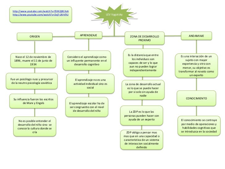 Mapas de piaget y vigotsky