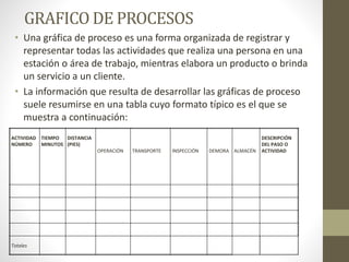 GRAFICO DE PROCESOS
• Una gráfica de proceso es una forma organizada de registrar y
representar todas las actividades que realiza una persona en una
estación o área de trabajo, mientras elabora un producto o brinda
un servicio a un cliente.
• La información que resulta de desarrollar las gráficas de proceso
suele resumirse en una tabla cuyo formato típico es el que se
muestra a continuación:
ACTIVIDAD
NÚMERO
TIEMPO
MINUTOS
DISTANCIA
(PIES)
OPERACIÓN TRANSPORTE INSPECCIÓN DEMORA ALMACÉN
DESCRIPCIÓN
DEL PASO O
ACTIVIDAD
Totales
 