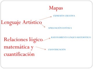 Lenguaje Artístico EXPRESIÓN CREATIVA APRECIACIÓN ESTÉTICA Mapas   RAZONAMIENTO LÓGICO MATEMÁTICO CUANTIFICACIÓN Relaciones lógico matemática y cuantificación   