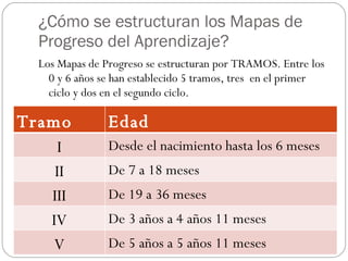 ¿Cómo se estructuran los Mapas de Progreso del Aprendizaje? Los Mapas de Progreso se estructuran por TRAMOS. Entre los 0 y 6 años se han establecido 5 tramos, tres  en el primer ciclo y dos en el segundo ciclo. Tramo  Edad  I Desde el nacimiento hasta los 6 meses II De 7 a 18 meses III De 19 a 36 meses IV De 3 años a 4 años 11 meses V De 5 años a 5 años 11 meses 