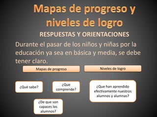 RESPUESTAS Y ORIENTACIONES
Durante el pasar de los niños y niñas por la
educación ya sea en básica y media, se debe
tener claro.
¿Que
comprende?
¿De que son
capaces los
alumnos?
¿Qué sabe? ¿Que han aprendido
efectivamente nuestros
alumnos y alumnas?
Mapas de progreso Niveles de logro
 