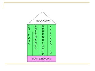 COMPETENCIAS
EDUCACIÓN
C
U
L
T
U
R
A
E
N
S
E
Ñ
A
N
Z
A
A
P
R
E
N
D
I
Z
A
J
E
D
E
S
A
R
R
O
L
L
O
 
