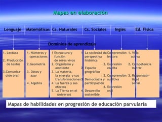 Mapas en elaboraciónMapas en elaboración
Lenguaje Matemáticas Cs. Naturales Cs. Sociales Inglés Ed. Física
1. Lectura
 
2. Producción
de textos
 
3.Comunica-
ción oral
1. Números y
operaciones
 
2.Geometría
 
3. Datos y
azar
 
4. Algebra
 
1 Estructura y
función
de seres vivos
2. Organismo y
ambiente
3. La materia,
la energía y sus
transformaciones
4. La fuerza y sus
efectos
5. La Tierra en el
universo)
1. La sociedad en
perspectiva
histórica
2. Espacio
geográfico
3. Democracia y
participación
4. Desarrollo
sostenible
1. Comprensión
lectora
 
2. Expresión
escrita
 
3. Comprensión
auditiva
 
4. Expresión
oral
Mapas de habilidades en progresión de educación parvularia
1. Vida
activa
2. Competencia
motriz
 
3. Responsabi-
lidad
social
 
Dominios de aprendizaje
 