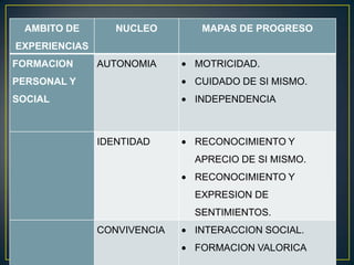 AMBITO DE        NUCLEO      MAPAS DE PROGRESO
EXPERIENCIAS
FORMACION      AUTONOMIA     MOTRICIDAD.
PERSONAL Y                   CUIDADO DE SI MISMO.
SOCIAL                       INDEPENDENCIA



               IDENTIDAD     RECONOCIMIENTO Y
                             APRECIO DE SI MISMO.
                             RECONOCIMIENTO Y
                             EXPRESION DE
                             SENTIMIENTOS.
               CONVIVENCIA   INTERACCION SOCIAL.
                             FORMACION VALORICA
 