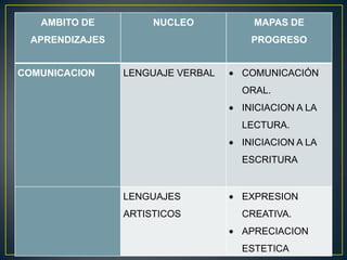 AMBITO DE          NUCLEO         MAPAS DE
  APRENDIZAJES                      PROGRESO


COMUNICACION     LENGUAJE VERBAL   COMUNICACIÓN
                                   ORAL.
                                   INICIACION A LA
                                   LECTURA.
                                   INICIACION A LA
                                   ESCRITURA


                 LENGUAJES         EXPRESION
                 ARTISTICOS        CREATIVA.
                                   APRECIACION
                                   ESTETICA
 