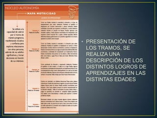 • PRESENTACIÓN DE
  LOS TRAMOS, SE
  REALIZA UNA
  DESCRIPCIÓN DE LOS
  DISTINTOS LOGROS DE
  APRENDIZAJES EN LAS
  DISTINTAS EDADES
 