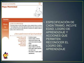 • ESPECIFICACIÓN DE
  CADA TRAMO, INCUYE
  EDAD, LOGRO DE
  APRENDIZAJE Y
  ACCIONES QUE
  PERMITEN
  RECONOCER EL
  LOGRO DEL
  APRENDIZAJE
 