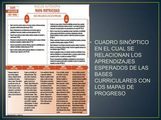 • CUADRO SINÓPTICO
  EN EL CUAL SE
  RELACIONAN LOS
  APRENDIZAJES
  ESPERADOS DE LAS
  BASES
  CURRICULARES CON
  LOS MAPAS DE
  PROGRESO
 