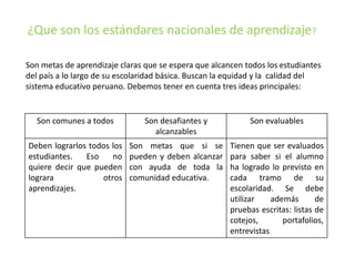 ¿Que son los estándares nacionales de aprendizaje?
Son metas de aprendizaje claras que se espera que alcancen todos los estudiantes
del país a lo largo de su escolaridad básica. Buscan la equidad y la calidad del
sistema educativo peruano. Debemos tener en cuenta tres ideas principales:
Son comunes a todos Son desafiantes y
alcanzables
Son evaluables
Deben lograrlos todos los
estudiantes. Eso no
quiere decir que pueden
lograra otros
aprendizajes.
Son metas que si se
pueden y deben alcanzar
con ayuda de toda la
comunidad educativa.
Tienen que ser evaluados
para saber si el alumno
ha logrado lo previsto en
cada tramo de su
escolaridad. Se debe
utilizar además de
pruebas escritas: listas de
cotejos, portafolios,
entrevistas
 