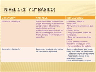 DIMENSIÓN VARIABLE INDICADORES Dimensión Tecnológica Utiliza aplicaciones simples como juegos didácticos y de entretención y programas de dibujo simple, siguiendo instrucciones presentadas en lenguaje icónico o escrito, hasta llegar a productos finales. Emplea vocabulario básico específico. - Encender y apagar el computador. Abrir y cerrar la aplicaciones que utiliza. - Pinta y dibuja. - Juega y avanza en niveles de complejidad. - Sigue las instrucciones de los juegos. - Envía mensaje de correo electrónico con apoyo o ayuda. - No come delante del teclado. Dimensión Información Reconoce y emplea la información de los ícono de la pantalla. Reconoce los íconos para entrar, salir y avanzar de las aplicaciones. - Lee textos simples en la pantalla. - Reconoce los íconos de los programas o juegos. - Busca información con ayuda. 
