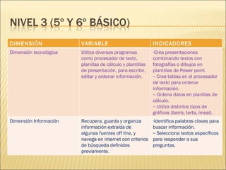 DIMENSIÓN VARIABLE INDICADORES Dimensión tecnológica Utiliza diversos programas como procesador de texto, planillas de cálculo y plantillas de presentación, para escribir, editar y ordenar información. Crea presentaciones combinando textos con fotografías o dibujos en plantillas de Power point. - Crea tablas en el procesador de texto para ordenar información. - Ordena datos en planillas de cálculo. - Utiliza distintos tipos de gráficos (barra, torta, lineal). Dimensión Información Recupera, guarda y organiza información extraída de algunas fuentes off line, y navega en internet con criterios de búsqueda definidos previamente. Identifica palabras claves para buscar información. - Selecciona textos específicos para responder a sus preguntas. 
