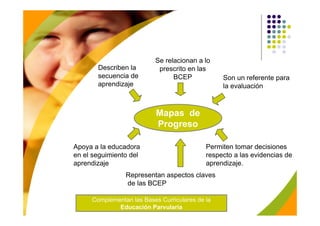 Se relacionan a lo
       Describen la        prescrito en las
       secuencia de             BCEP             Son un referente para
       aprendizaje                               la evaluación



                           Mapas de
                           Progreso

Apoya a la educadora                        Permiten tomar decisiones
en el seguimiento del                       respecto a las evidencias de
aprendizaje                                 aprendizaje.
                Representan aspectos claves
                de las BCEP

     Complementan las Bases Curriculares de la
             Educación Parvularia
 