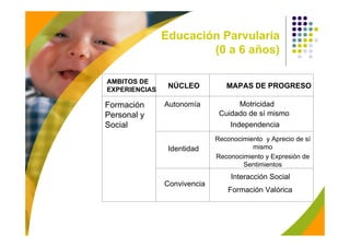 Educación Parvularia
                       (0 a 6 años)

AMBITOS DE
EXPERIENCIAS
                NÚCLEO          MAPAS DE PROGRESO

Formación      Autonomía            Motricidad
Personal y                    Cuidado de sí mismo
Social                           Independencia
                             Reconocimiento y Aprecio de sí
                Identidad               mismo
                             Reconocimiento y Expresión de
                                     Sentimientos
                                 Interacción Social
               Convivencia
                                 Formación Valórica
 