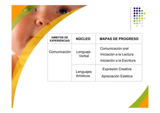AMBITOS DE
EXPERIENCIAS
               NÚCLEO       MAPAS DE PROGRESO

                            Comunicación oral
Comunicación   Lenguaje
                Verbal      Iniciación a la Lectura
                            Iniciación a la Escritura

                             Expresión Creativa
               Lenguajes
               Artísticos   Apreciación Estética
 