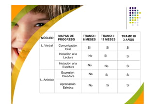 MAPAS DE          TRAMO I   TRAMO II   TRAMO III
NÚCLEO         PROGRESO          6 MESES   18 MESES    3 AÑOS
L. Verbal      Comunicación
                                   Si        Si          Si
                  Oral
               Iniciación a la
                                   No       Si           Si
                   Lectura

               Iniciación a la
                                   No       No           Si
                  Escritura
                Expresión           No
                Creadora                     Si          Si
L. Artístico
               Apreciación          No       Si          Si
                 Estética
 