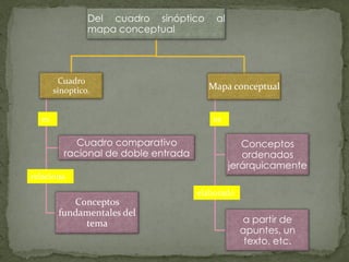 Del cuadro sinóptico     al
                mapa conceptual




        Cuadro
       sinoptico.                      Mapa conceptual


  es                                    es

           Cuadro comparativo                    Conceptos
         racional de doble entrada               ordenados
                                              jerárquicamente
relaciona
                                     elaborado
           Conceptos
        fundamentales del
             tema                                a partir de
                                                 apuntes, un
                                                  texto, etc.
 
