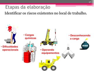 17 
Identificar os riscos existentes no local de trabalho. 
• Dificuldades 
operacionais 
• Cargas 
químicas 
• Desconhecendo 
a carga 
• Operando 
equipamentos 
Etapas da elaboração 
 