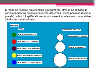 TAMANHO DOS CIRCULOS 
LEGENDA: CORES 
INDICA RISCOS FÍSICOS 
INDICA RISCOS QUÍMICOS 
INDICA RISCOS BIOLÓGICOS 
INDICA RISCOS ERGONÔMICOS 
INDICA RISCOS DE ACIDENTES 
INDICA RISCO PEQUENO 
INDICA RISCO MÉDIO 
INDICA RISCO GRANDE 
O mapa de riscos é representado graficamente, através de círculos de cores e tamanhos proporcionalmente diferentes (riscos pequeno médio e grande), sobre o Lay-Out da empresa e deve ficar afixado em local visível a todos os trabalhadores.  