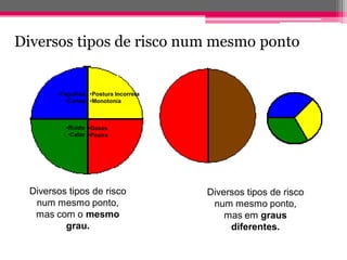 Diversos tipos de risco num mesmo ponto 
•Ruído 
•Calor 
•Gases 
•Poeira 
•Postura Incorreta 
•Monotonia 
•Fagulhas 
•Cortes 
Diversos tipos de risco num mesmo ponto, mas com o mesmo grau. 
Diversos tipos de risco num mesmo ponto, mas em graus diferentes.  