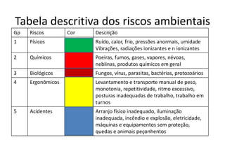 Tabela descritiva dos riscos ambientais
Gp   Riscos        Cor   Descrição
1    Físicos             Ruído, calor, frio, pressões anormais, umidade
                         Vibrações, radiações ionizantes e n ionizantes
2    Químicos            Poeiras, fumos, gases, vapores, névoas,
                         neblinas, produtos químicos em geral
3    Biológicos          Fungos, vírus, parasitas, bactérias, protozoários
4    Ergonômicos         Levantamento e transporte manual de peso,
                         monotonia, repetitividade, ritmo excessivo,
                         posturas inadequadas de trabalho, trabalho em
                         turnos
5    Acidentes           Arranjo físico inadequado, iluminação
                         inadequada, incêndio e explosão, eletricidade,
                         máquinas e equipamentos sem proteção,
                         quedas e animais peçonhentos
 