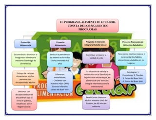 EL PROGRAMA ALIMÉNTATE ECUADOR,
CONSTA DE LOS SIGUIENTES
PROGRAMAS
Protección
Alimentaria
Proyecto
Alimentario
Nutricional...
