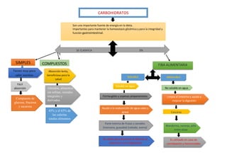 CARBOHIDRATOS
Son una importante fuente de energía en la dieta.
Importantes para mantener la homeostasis glicémica y para la integridad y
función gastrointestinal.
SE CLASIFICA EN
SIMPLES COMPUESTOS FIBA ALIMENTARIA
SOLUBLE INSOLUBLE
Soluble en agua
Forma geles y espesas preparaciones
No soluble en agua
Ayuda a la reabsorción de agua-sales y
grasa
Fácil
absorción
Limpia el intestino y ayuda a
mejorar la digestión
Cascaras
Se utiliza para disminuir la diarrea, el
colesterol y los triglicéridos
Mandarina, naranja, piña
entre otras
Parte interna de frutas y cereales
(manzana, guayaba) (cebada, avena)
Absorción lenta,
beneficiosa para la
salud
Tienen muy poco
valor nutritivo
Es utilizado en caso de
constipación y hemorroides
Almidón, alimentos
sin refinar, cereales
integrales y
derivados
45% y el 65% de
las calorías
totales alimentos
Compuesto de
glucosa, fructosa
y sacarosa
 
