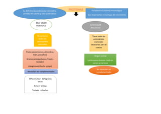 No necesitan ser
complementados
ALTO VALOR
BIOLOGICO
BAJO VALOR
BIOLOGICO
Su deficiencia puede causar desmedro,
perdida del cabello y uñas quebradizas
75%cereales + 25 %granos
secos
Arroz + lenteja
Tostado + chochos
No contiene
todos los
aminoácidos
esenciales
Necesitan ser complementados
Frutos secos(nueces, almendras,
mani, pistachos)
Granos secos(garbanzo, frejol y
tostado)
Aleoginosas(chocho y soya)
Origen animal
Leche-queso-huevos- todo en
carnes y mariscos
Tiene todos los
aminoácidos
esenciales
necesarios para el
cuerpo
Fortalecen el sistema inmunológico
Son importantes en la etapa del crecimiento
 