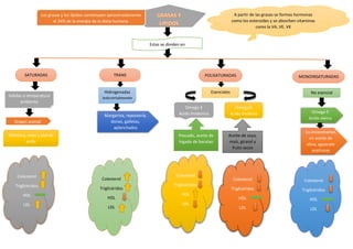Las grasas y los lípidos constituyen aproximadamente
el 34% de la energía de la dieta humana.
A partir de las grasas se formas hormonas
como los esteroides y se absorben vitaminas
como la VA, VE, VK
Estas se dividen en
SATURADAS POLISATURADASTRANS MONOINSATURADAS
Solidas a temperatura
ambiente
No esencialEsencialesHidrogenadas
industrialmente
Origen animal
Omega 9
Acido oleico
Lo encontramos
en aceite de
oliva, aguacate
aceitunas
Margarina, repostería,
donas, galletas,
aplanchados
Omega 3
Acido linolenico
Omega 6
Acido linoleico
Pescado, aceite de
hígado de bacalao
Aceite de soya,
maíz, girasol y
fruto secos
Colesterol
Triglicéridos
HDL
LDL
Manteca, cebo y piel de
pollo
Colesterol
Triglicéridos
HDL
LDL
Colesterol
Triglicéridos
HDL
LDL
Colesterol
Triglicéridos
HDL
LDL
Colesterol
Triglicéridos
HDL
LDL
 