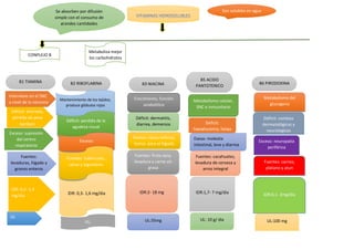 Son solubles en aguaSe absorben por difusión
simple con el consumo de
grandes cantidades
CONPLEJO B
Metaboliza mejor
los carbohidratos
B2 RIBOFLABINA
B5 ACIDO
PANTOTENICO
B6 PIRODOXINAB1 TIAMINA B3 NIACINA
Déficit: anorexia,
pérdida de peso
beriberi
Fuentes:
levaduras, hígado y
granos enteros
Exceso: supresión
del centro
respiratorio
Interviene en el SNC
a nivel de la neurona
IDR: 0,2- 1,4
mg/dia
UL
Mantenimiento de los tejidos,
produce glóbulos rojos
Déficit: perdida de la
agudeza visual
Exceso:
Fuentes: tubérculos,
carne y legumbres
IDR: 0,3- 1,6 mg/dia
UL:
Crecimiento, función
anabolitica
Déficit: dermatitis,
diarrea, demensia
Exceso: causa sofocos,
toxica para el hígado
Fuentes: fruta seca,
levadura y carne sin
grasa
IDR:2- 18 mg
UL:35mg
Metabolismo celular,
SNC e inmunitario
Deficit:
hipoglucemia, fatiga
Exeso: molestia
intestinal, leve y diarrea
Fuentes: cacahuates,
levadura de cerveza y
arroz integral
IDR:1,7- 7 mg/dia
UL: 10 g/ dia
Metabolismo del
glucogeno
Déficit: cambios
dermatológicos y
neurologicos
Exceso: neuropatía
periférica
Fuentes: carnes,
platano y atun
IDR:0,1- 2mg/dia
UL:100 mg
 