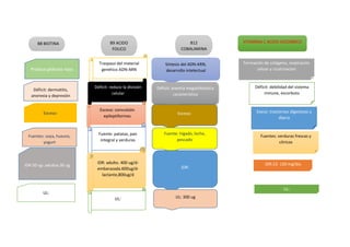 B9 ACIDO
FOLICO
B12
COBALAMINA
B8 BIOTINA
Produce glóbulos rojos
Déficit: dermatitis,
anorexia y depresión
Exceso:
Fuentes: soya, huevos,
yogurt
IDR:50 ug- adultos 30 ug
UL:
Traspaso del material
genético ADN-ARN
Déficit: reduce la división
celular
Exceso: convulsión
epileptiformes
Fuente: patatas, pan
integral y verduras
IDR: adulto. 400 ug/d-
embarazada.600ug/d-
lactante,800ug/d
UL:
Síntesis del ADN-ARN,
desarrollo intelectual
Déficit: anemia megaloblastica
caracteristica
Exceso:
Fuente: hígado, leche,
pescado
IDR:
UL: 300 ug
VITAMINA C ACIDO ASCORBICO
Formación de colágeno, respiración
celuar y cicatrizacion
Déficit: debilidad del sistema
inmune, escorbuto
Exeso: trastornos digestivos y
diarra
Fuentes: verduras frescas y
cítricos
IDR:13- 120 mg/dia
UL:
 
