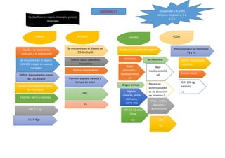 MINERALES Ocupan del 5 % al 9%
del peso corporal o 2.8
a 3.5
Se clasifican en macro minerales y micro
minerales
HIERRO POTASIO HIERRO YODO
Se encuentra en el plasma
135-145 mEq/dl en valores
normales
Déficit: hiponatremia menor
de 135 mEq/dl
Exceso: hiperkalemia
Déficit: causa calambres
musculares
Heminico
Mejor
absorción y
biodisponibilid
ad
Se encuentra en el plasma de
3,5-5 mEq/dl
Ayuda al transporte de oxigeno Precursor para las hormonas
T3 y T4
Exceso: hipernatremia mayor
de 45 mEq/dl
Ayuda a la salud de los
músculos y la contracción
IDR:2-2.3gr
UL: 5-6 gr
Fuentes: berro y espinaca
Fuentes: papaya, naranja y
tomate de arbol
IDR:
UL
No heminico
Baja
biodisponibilid
ad
IDR: 14-18 años
11mg
UL:
Necesitan
potencializador
es de absorción
de vitamina C
Hígado,
vísceras, yema
de huevo,
carne roja
Origen animal
Déficit: alteraciones
cognitivas
Hojas verdes,
obscuras y
granos secos
IDR:
UL:
Exceso: bosio
IDR: 150 ug
varones
UL:
 