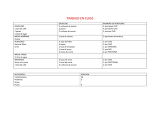 TRABAJO EN CLASE
DESGLOSE NUMERO DE PORCIONES
DESAYUNO
1 taza de café
2 panes
1 vaso de jugo
2 cucharas de azúcar
2 panes
1 cuchara de azucar
2 porciones CHO
4 porciones CHO
1 porcion CHO
MEDIA MAÑANA
choclo
1 taza de choclo 2 porciones de verdura
ALMUERZO
Sopa de fideo
arroz
½ taza de fideo
3 papas
1 taza de ensalada
1 taza de arroz
2 onzas de carne
1 por CHO
3 por CHO
1 por VERDURA
2 porCHO
2 por PROTEINA
MEDIA TARDE
½ litro de agua
MERIENDA
Arroz con carne
1 taza de cafe
3 tazas de arroz
1 onza de carne
2 cucharas de azucar
3 por CHO
1 por PROTEINAS
2 por CHO
NUTRIENTES PORCION
Carbohidratos
Proteínas
Grasa
frutas
18
3
3
 