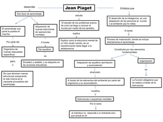 Jean Piaget

desarrolla
Dos tipos de aprendizaje

estudio

Adquisición de
nuevas estructuras
de operaciones
mentales.

El aprendizaje que
pone la puesta en
marcha

Por parte del

A través

Organismo de
nuevas respuestas
especificas

Del equilibrio

pero

Enfatiza que

El estudio de los problemas acerca
de como se llega a conocer el
mundo por medio de los sentidos

El desarrollo de la inteligencia, es una
adaptación de las personas al mundo
o al ambiente que le rodea.
A través

explica
Explica como la estructura mental de
un niño recién nacido, se va
transformando hasta llegar a la
adolescencia

Proceso de maduración, donde se incluye
directamente el aprendizaje
Constituida por dos elementos
fundamentales

es
Duradero y estable, y se adquiere en
las acciones educativas.

Adaptación de equilibrio asimilación
y acomodación

organización

es
Sin que dominen nuevas
estructuras subyacente,
la vida misma es la
causante proveedora del
aprendizaje.

alcanzado

A través de los elementos del ambiente por parte del
organismo y su acomodación.

modifica

Estructuras o esquemas mentales

Por lo tanto

el individuo no responde a si ambiente sino
que actual en él.

La función obligatoria que
se realiza a través de la
estructuras

 