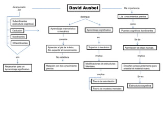 David Ausbel

Jerarquizado
por

Da importancia

Los conocimientos previos

distingue
Subordinantes
(estructura cognitiva)
Exclusión

como
Aprendizaje memorístico
o mecánico

Isordinantes

consiste

Aprendizaje significativo

Puentes cognitivos Isordinantes

es
Se da

Infraordinantes
Aprender al pie de la letra
Sin expandir el conocimiento.
son

Necesarias para un
Aprendizaje significativo.

No establece

Relación con los conocimiento
previos

Superior o mecánico

implica

Modificaciones de estructuras
Mentales.

Asimilación de ideas nuevas.

implica

Enseñar consecuentemente para
enseñar el material nuevo.

explica
En su
Teoría de asimilación

Estructura cognitiva
Teoría de modelos mentales

 