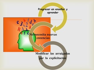 Progresar en enseñar y
            aprender


         

No necesita nuevas
    creencias




   Modificar las arraigadas
    por la explicitación
 
