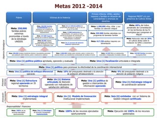 MISIÓN DEL SECTOR                                                                                                                             VISIÓN DEL SECTOR
        Crear condiciones de prosperidad en la población vulnerable, contribuir a la
           reconciliación de los colombianos y promover la integración regional
                                                                                                           Metas 2012 -2014                                Ser ejemplo mundial de una sociedad basada en la inclusión social y la
                                                                                                                                                                                      reconciliación

                                                                                                                                                                    Primera infancia, niñ@s, adultos
                                                                                                                                                                   mayores y familias en situación de                   Regiones PNCRT y/o con
                                        Pobres                                                   Víctimas de la Violencia
                                                                                                                                                                      vulnerabilidad o amenaza de                     presencia de Cultivos Ilícitos
                                                                                                                                                                                derechos

                                                                                                                       Coordinar y ejecutar
                                                                                                                    Meta: Un (1) informe público en                                                                      Meta: 60% del índice
                                                                          Meta: 260.000 familias                                                                    Meta: 1,200,000 niños, niñas y sus
                              Coordinar y ejecutar                       Coordinar y ejecutar
                                                                            ACOMPAÑADAS para la                  cumplimiento del artículo 51 (52-2) (sic) de                                                             Promover la presencia
                                                                                                                                                                                                                      ponderado de Consolidación
                               Meta: 350,000                                                                       acciones que interpelen y
                                                                                                                            la Ley 975 de 2005                       Coordinar y ejecutar acciones
                                                                                                                                                                       familias con atención integral
                                 acciones para                           superación de supara la de
                                                                            acciones situación                                                                                                                         en los territoriosEstado,51
                                                                                                                                                                                                                       institucional del de los la
                               familias pobres                          vulnerabilidad ocasionada por el            comprometan a diversos                            para el desarrollo y protección
                                 generación de                                  atención y
                                                                                desplazamiento                       Meta: 12.000 testimonios de                                                                      municipios que regional e el
                                                                                                                                                                                                                          integración componen
                                   extremas
                                  capacidades,                            reparación integral                      desmovilizados, con quienes see
                                                                                                                         sectores sociales hayan                    integral de la primera infancia,
                                                                                                                                                                   Meta: 555.000 familias atendidas con
                                                                                                                                                                                                                        incrementar la confianza
                                                                                                                        institucionales en la
                                                                                                                 suscrito los Acuerdos de Contribución a la           programas de bienestar familiar
                                                                                                                                                                     los niños, niñas, adolescentes,                               PNCRT
                             promovidas a través
                                oportunidades y
                                                                           Meta: 227.000 hogares
                                                                       víctimas de víctimasreparados
                                                                         de las la violencia de la                   verdad Histórica y la reparación,                                                                  ciudadana en territorios
                                                                                                                 reconstrucciónyde memoria                             adultos mayores y familias en                  Meta: Reducción neta del 30%
                             acceso aestrategia la
                               de la activos de                               violencia y la                             sistematizados analizados                                                                      afectados por la violencia
                                                                                                                  histórica, el reconocimiento                          situación de vulnerabilidad o                    en cultivospresencia dela
                                                                                                                                                                                                                           y/o con ilícitos sobre
                                                                             Meta: 60.000 hogares
                                    UNIDOS                                                                                                                          Meta: 417.230 adultos mayores con
  Objetivos Estratégicos




                               población pobre y                         reconciliación de los
                                                                            desplazados intervenidos
                                                                                                                     de las víctimas y la no
                                                                                                                   Meta: Un (1) proceso de memoria                       amenaza de derechos
                                                                                                                                                                              alimentación                            mediación de SIMCI a diciembre
                                 pobre extrema                                 colombianos
                                                                       mediante estrategias de incentivo                 histórica implementado                                                                               cultivos ilícitos
                                                                         al retorno y reubicación rural                       repetición                                                                                            2011



                             Meta: 400,000 empleos transitorios directos o equivalentes generados          Meta: 2,600,000 familias pobre extrema, pobre o victima de la        Meta: 16.530 Niños y/o adolescentes       Meta: 150.550 familias vinculadas
                                 para población pobre extrema, pobre o victima deacciones de
                                                                    Ejecutar la violencia           inclusión social,una transferencia condicionada de Familiasen Acción
                                                                                                        violencia reciben reparación y sostenibilidad en la población objeto de atención del Batuta
                                                                                                                                                                         vulnerables y desplazados vinculados a Sector            al programa ReSa



                              Meta: Una (1) política pública aprobada, operando y evaluada social y reconciliación que sirva como marco para la intervención del Sector
                                      Formular, coordinar, ejecutar y evaluar una política de inclusión      Meta: Una (1) focalización articulada e integrada

                                                                             Meta: Una (1) política para la ejecuciónla efectividadintersectorial
                                                                                                Coordinar promover de la política de la coordinación intersectorial

                             Meta: Una (1) política de enfoque diferencial                                   Meta: 10% del presupuesto destinado a la atención                                 Meta: 4% del presupuesto destinado a la
                                                                                                           Garantizar el enfoque diferencial en la atención del Sector
                                               operando                                                                  de población afrodescendiente                                             atención de población indígena

                                                                                         Meta: Un (1) Sistema
Procesos
Internos




                              Meta: Una (1) Estructura                                    Garantizar un Sistema de                                    Meta: Una (1) información
                                                                                                                                                       Disponer de una política de                     Establecer mecanismos de coordinación
                              Ejecutar una operación regional                             articulado de Atención                                                                                      Meta: Una (1) Estrategia integral
                                regional operando en 35
                                   integradora y efectiva
                                                                                      Atención al Ciudadano articulado y                               gestión e intercambio de
                                                                                                                                                     sectorial integral para la toma se               para promover las relaciones estratégicas
                                                                                       operando con indicadores de
                                                                                                   oportuno                                                       decisiones                                 de coordinación sectorial
                                                                                                                                                                                                                     del sector
                                             territorios                                                                                                información operando
                                                                                           satisfacción definidos
y Crecimiento
 Innovación




                                 Meta: Una (1) estrategia estrategia
                                 Desarrollar e implementar una integral                                      Meta: Un (1) Modelo de innovación
                                                                                                                Promover una cultura de Innovación                                  Meta: Seis (6)un Sistema de Gestión Integral de
                                                                                                                                                                                       Disponer de entidades con un Sistema
                                       integral del talento humano
                                              implementada                                                         Institucional Implementado
                                                                                                                            permanente                                                      Gestión Integral certificado
                                                                                                                                                                                               ambientalmente sostenible


                           Responsabilidad Financiera
                                Meta: 100% de los articulación, eficiencia e
                                Lograr la máxima           Meta: Una (1) Estrategia                            Garantizar que todas las inversiones que se
                                                                                                              Meta: 100% de los recursos ejecutados                                     Meta: Ejecución del 100% de los recursos
                                                                                                                                                                                      Gestionar y generar alianzas estratégicas que faciliten
                              impacto en la ejecución de de servicios compartidos
                                recursos ejecutados          los recursos para la                             hagan a través del Fondo de Inversión para la
                                  oportunamente                 implementada                                                oportunamente                                                e impulsen el logro de los objetivos del Sector
                                                                                                                                                                                                          gestionados
                                                prosperidad social                                                Paz –FIP tengan el impacto esperado
 