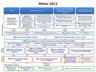 MISIÓN DEL SECTOR                                                                                                            VISIÓN DEL SECTOR
                           Crear condiciones de prosperidad en la población vulnerable, contribuir a la
                              reconciliación de los colombianos y promover la integración regional                    Metas 2012                      Ser ejemplo mundial de una sociedad basada en la inclusión social y la reconciliación



                                                                                                                                                                    Primera infancia, niñ@s, adultos
                                                                                                                                                                   mayores y familias en situación de                   Regiones PNCRT y/o con
                                        Pobres                                                   Víctimas de la Violencia
                                                                                                                                                                      vulnerabilidad o amenaza de                     presencia de Cultivos Ilícitos
                                                                                                                                                                                derechos

                                                                               Meta: Familias                          Coordinar y ejecutar
                                                                                                                     Meta: Un (1) informe público en
                                                                                                                                                                    Meta: 1,200,000 niños, niñas y sus                 Meta: Aumento de 10 puntos en
                               Coordinar y ejecutar                     Coordinar y ejecutar
                                                                          ACOMPAÑADAS para la                    cumplimiento del artículo 51 (52-2) (sic) de                                                              Promover la presencia
                                                                                                                                                                                                                      el índice ponderado de Consolidación
                                                                                                                 la acciones que interpelen y
                                                                                                                    Ley 975 de 2005 con avance del 70%               Coordinar y ejecutar acciones
                                                                                                                                                                       familias con atención integral
                                   acciones para
                                 Meta: 113,000
                                                                        superación de supara la de
                                                                           acciones situación                                                                                                                           institucional dellínea de base
                                                                                                                                                                                                                         sobre el nivel de la Estado, la
                                                                       vulnerabilidad ocasionada por el             comprometan a diversos                            para el desarrollo y protección
                                   generación de
                                  familias pobres                       desplazamiento (por y
                                                                                atención definir)               Meta: Un (1) informe de sistematización                                                                    integración regional e
                                                                                                                                                                                                                        (primer trimestre de 2012) en los
                                                                                                                         sectores sociales e                        integral de la primera infancia,
                                                                                                                                                                   Meta: 555.000 familias atendidas con                territorios focalizados en la PNCRT
                                    capacidades,
                              extremas promovidas                        reparación integral                    de la información acopiada que surja de los
                                                                                                                   Acuerdos de Contribución en Verdad                 programas de bienestar familiar
                                                                                                                                                                                                                       incrementar la confianza
                                                                       Meta: 35.000 hogares víctimas                    institucionales a la la                      los niños, niñas, adolescentes,
                                 oportunidades y
                                   a través de la                       de lasviolencia reparados la
                                                                           de la víctimas de                        Histórica y la Reparación, procesada                                                               ciudadana en territorios
                                                                                                                 reconstrucción 2012 memoria
                                                                                                                                 durante de                            adultos mayores y familias en                  Meta: Reducción neta del 10%
                              acceso a activos de la
                                estrategia UNIDOS                            violencia y la                                                                                                                            afectados por la violencia
                                                                                                                  histórica, el reconocimiento                          situación de vulnerabilidad o                   en cultivospresencia dela
                                                                                                                                                                                                                         y/o con ilícitos sobre
                                                                           Meta: 25.000 hogares
                                                                                                                                                                    Meta: 417.230 adultos mayores con
  Objetivos Estratégicos




                                población pobre y                       reconciliación de los
                                                                           desplazados intervenidos               Meta: Avance del 20% en la diseño y
                                                                                                                     de las víctimas y el no                             amenaza de derechos                          mediación de SIMCI a diciembre
                                  pobre extrema                               colombianos
                                                                       mediante estrategias de incentivo               proceso social participativo
                                                                                                                                                                              alimentación                                   cultivos ilícitos
                                                                         al retorno y reubicación rural                      repetición                                                                                            2011



                             Meta: 100,000 empleos transitorios directos o equivalentes generados          Meta: 2,280,000 familias pobre extrema, pobre o victima de la        Meta: 16.530 Niños y/o adolescentes       Meta: 28.675 familias vinculadas al
                                 para población pobre extrema, pobre o victima deacciones de
                                                                    Ejecutar la violencia           inclusión social,una transferencia condicionada de Familiasen Acción
                                                                                                        violencia reciben reparación y sostenibilidad en la población objeto de atención del Batuta
                                                                                                                                                                         vulnerables y desplazados vinculados a Sector             programa ReSa



                                              Formular, Una (1) política pública diseñada
                                                Meta: coordinar, ejecutar y evaluar una política de inclusión social y reconciliación que sirva como marco para la intervención del Sector
                                                                                                                                Meta: Una (1) focalización 2012 articulada e integrada


                                                                            Meta: Una (1) política para promover la efectividad de la intersectorial intersectorial diseñado
                                                                                                  Coordinar la ejecución de la política coordinación

                                  Meta: Una (1) política de enfoque diferencial                              Meta: 10% del presupuesto 2012 destinado a la atención                      Meta: 4% del presupuesto 2012 destinado a la atención
                                                  diseñada
                                                                                                           Garantizar el enfoque diferencial en la atención del Sector
                                                                                                                           de población afrodescendiente                                                de población indígena


                                                                                           Meta: Un (1) Sistema
Procesos
Internos




                                Meta: Una (1) Estructura                                  Garantizar un Sistema de                                     Disponer de una política de
                                                                                                                                                       Meta: Una (1) información                       Establecer mecanismos de coordinación
                              Ejecutar una operación regional                         articulado de Atención diseñado                                                                                 Meta: Una (1) Estrategia integral de
                              regional diseñada para los 35                           Atención al Ciudadano articulado y                             sectorial integral para la toma se
                                                                                                                                                         gestión e intercambio de                     para promover las relaciones estratégicas
                                   integradora y efectiva                               con indicadores de satisfacción                                                                                   coordinación sectorial diseñada
                                         territorios                                               oportuno                                               información diseñada
                                                                                                                                                                  decisiones                                         del sector
                                                                                                   definidos
y Crecimiento




                                                                                                                                                                                    Meta: % de avance en
 Innovación




                                                                                                                                                                                                                    Meta: 95 puntos en
                                  Desarrollar e implementar unaintegral
                                   Meta: Una (1) estrategia estrategia                                         Meta: Un (1) Modelo de innovación
                                                                                                                Promover una cultura de Innovación                                  la certificación del Sistema de Gestión Integral
                                                                                                                                                                                         Disponer de un con
                                                                                                                                                                                                                         el índice de
                                        integral del talento humano
                                                  diseñada                                                                  permanente
                                                                                                                      Institucional diseñado                                                     ambientalmente sostenible
                                                                                                                                                                                     un Sistema de Gestión
                                                                                                                                                                                                                   transparencia nacional
                                                                                                                                                                                     Integral (por definir)

                           Responsabilidad Financiera
                               Meta: 100% de los articulación, eficiencia e
                                Lograr la máxima         Meta: Una (1) Estrategia                              Garantizar que todas las inversiones que se
                                                                                                                  Meta: 100% de los recursos ejecutados                               Gestionar y generar alianzas estratégicas que faciliten
                              impacto en la ejecución de de servicios compartidos
                               recursos ejecutados         los recursos para la                               hagan a través del Fondo de Inversión para la
                                                                                                                              oportunamente
                                                                                                                                                                                       Meta: Ejecución del 100% de los recursos gestionados
                                                                                                                                                                                         e impulsen el logro de los objetivos del Sector
                                 oportunamenteprosperidad social diseñada                                         Paz –FIP tengan el impacto esperado
 