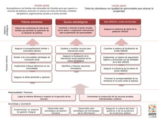 MISIÓN ANSPE                                                                                 VISIÓN ANSPE
            Acompañamos a las familias más vulnerables de Colombia para que superen su                        Todos los colombianos con igualdad de oportunidades para alcanzar la
             situación de pobreza y exclusión, en alianza con entes territoriales, entidades                                              prosperidad
                        del gobierno, organizaciones sociales y el sector privado.


                                      Pobres extremos                                 Socios estratégicos                          Red UNIDOS y entes territoriales
Estratégicos
 Objetivos




                                Mejorar las condiciones de vida de las          Incentivar y articular al sector privado,
                                                                                                                                   Asegurar la cobertura de oferta de la
                               familias que permitan la superación de          tercer sector y cooperación internacional
                                                                                                                                            población UNIDOS
                                       su situación de pobreza                   para la generación de oportunidades




                               Asegurar el acompañamiento familiar y              Canalizar y movilizar recursos para              Coordinar el sistema de focalización de
                                        comunitario efectivo                              intervención social                                 la Red UNIDOS

                                                                                     Asegurar la focalización de la
    Procesos internos




                              Brindar a las comunidades estrategias de                                                            Implementar un sistema de seguimiento
                                                                                  intervención social existente de los
                                           innovación social                                                                      legitimo y armonizado con las entidades
                                                                                          socios estratégicos
                                                                                                                                             de la Red UNIDOS
                              Implementar enfoque diferencial con las              Identificar y financiar soluciones
                                          comunidades                                         innovadoras                          Asegurar la suficiencia de los planes de
                                                                                                                                               acción UNIDOS


                              Asegurar la oferta pertinente y oportuna
                                                                                                                                    Promover la corresponsabilidad de los
                                                                                                                                   territorios en la lucha contra la pobreza




                        Responsabilidad Financiera
                                  Lograr la máxima eficiencia e impacto en la ejecución de los                   Incrementar la consecución de los recursos privados,
                                                           recursos                                                           internacionales y públicos

                        Aprendizaje y crecimiento

                                                                    Desarrollar plan                  Desarrollar plan                Asegurar la cultura del buen
                              Implementar un sistema
                                                                 estratégico de gestión          estratégico de tecnologías           gobierno y de la excelencia
                                de gestión integral
                                                                        humana                       de la información                   en el servicio público
 