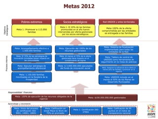 MISIÓN ANSPE
          Acompañar a las familias más vulnerables de Colombia para que superen  Metas 2012colombianos con igualdadANSPE
                                                                                        Todos los
                                                                                                            VISIÓN
                                                                                                                   de oportunidades para alcanzar la
          su situación de pobreza y desigualdad, en alianza con entes territoriales,                                                      prosperidad
              entidades del gobierno, organizaciones sociales y el sector privado


                                      Pobres extremos                            Socios estratégicos                         Red UNIDOS y entes territoriales
Estratégicos




                               Mejorar las condiciones de vida               Meta 1: El 20% de las familias
 Objetivos




                               de las familias que permitan la                                                                 Meta:100% de la oferta
                                Meta 1: Promover a 113.000                    promovidas en el año fueron
                               superación defamilias
                                               su situación de                                                              comprometida por las entidades
                                                                           intervenidas por oferta gestionada
                                           pobreza                             por los socios estratégicos
                                                                                                                              es entregada a las familias




                                                                                                                              Meta: Sistema de focalización
                               Meta: Acompañamiento efectivo a
                                Asegurar el acompañamiento                  Meta: Ejecución del 100% de los
                                                                                                                              implementado para todas las
                               familiar 1.500.000 familias
                                        y comunitario efectivo                   recursos gestionados
                                                                                                                                  entidades de la Red.

                                 Meta: El 70% de las estrategias de          Meta: Al menos el 70% de la oferta
    Procesos internos




                                  Brindar a las comunidades                                                                   Meta: Tablero de control de
                              innovación brindadas tienen impacto en           gestionada tiene impacto en el
                               estrategias las comunidades
                                            de innovación social                   cumplimiento de logros                    UNIDOS como herramienta de
                                                                                                                           seguimiento en la mesa de pobreza

                               Implementar enfoque diferencial de
                                  Meta: Ejecutar estrategia                Meta: $ 3.000.000.000 ejecutados
                                  acompañamiento diferencial                 del fondo de innovación social                 Meta: Asegurar la suficiencia de la oferta al
                                    con las comunidades
                                                                                                                             menos para las familias a promover en la
                                                                                                                                             vigencia

                                   Meta: 1.150.000 familias
                               Asegurar la oferta pertinente y
                                movilizadas en la Escalera de la                                                              Meta: UNIDOS incluido en al
                                          oportuna
                                           Prosperidad                                                                       menos el 50% de los Planes de
                                                                                                                                Desarrollo Municipales




                        Responsabilidad Financiera
                               Meta: 100% de ejecución de impacto en la ejecución de de la
                                 Lograr la máxima eficiencia e los recursos obligados los               Incrementar la consecución de los recursos privados,
                                                                                                             Meta: $100.000.000.000 gestionados
                                                         vigencia
                                                          recursos                                                   internacionales y públicos

                        Aprendizaje y crecimiento

                              Meta: Inicio del proceso         Meta: Calificación en
                                                                 Desarrollar plan                 Desarrollar plan              AsegurarCalificacióndel buen
                                                                                                                                  Meta: la cultura de 95
                              Implementar un sistema                                         Meta 1: Certificación ISO
                                de certificación ISO          Great Place to Work de
                                                              estratégico de gestión         estratégico de tecnologías         gobierno y de la excelencia
                                                                                                                                   puntos en el índice de
                                 de gestión integral                                                   27001
                                9001, 14001, 18001              70% humana
                                                                      en promedio                de la información                transparencia nacional
                                                                                                                                   en el servicio público
 