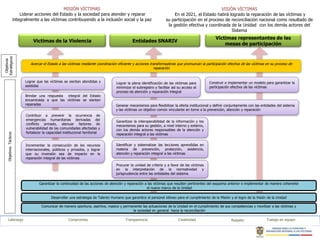 MISIÓN VÍCTIMAS                                                                                  VISIÓN VÍCTIMAS
                             Liderar acciones del Estado y la sociedad para atender y reparar                                En el 2021, el Estado habrá logrado la reparación de las víctimas y
                         integralmente a las víctimas contribuyendo a la inclusión social y la paz                      su participación en el proceso de reconciliación nacional como resultado de
                                                                                                                         la gestión efectiva y coordinada de la Unidad con los demás actores del
                                                                                                                                                          Sistema
                                                                                                                                                       Víctimas representantes de las
                                    Victimas de la Violencia                                       Entidades SNARIV
                                                                                                                                                           mesas de participación
Estratégicos
 Objetivos




                                  Acercar el Estado a las víctimas mediante coordinación eficiente y acciones transformadoras que promuevan la participación efectiva de las víctimas en su proceso de
                                                                                                                reparación


                               Lograr que las víctimas se sientan atendidas y           Lograr la plena identificación de las víctimas para        Construir e implementar un modelo para garantizar la
                               asistidas                                                minimizar el subregistro y facilitar así su acceso al      participación efectiva de las víctimas
                                                                                        proceso de atención y reparación integral
                               Brindar una respuesta integral del Estado
                               encaminada a que las víctimas se sientan
                               reparadas                                                Generar mecanismos para flexibilizar la oferta institucional y definir conjuntamente con las entidades del sistema
                                                                                        y las víctimas un objetivo común vinculante en torno a la prevención, atención y reparación
                                Contribuir a prevenir la ocurrencia de
                                emergencias humanitarias derivadas del                  Garantizar la interoperabilidad de la información y los
                                conflicto armado, atenuar factores de                   mecanismos para su gestión, a nivel interno y externo,
                                vulnerabilidad de las comunidades afectadas y           con los demás actores responsables de la atención y
                                fortalecer la capacidad institucional territorial
    Objetivos Tácticos




                                                                                        reparación integral a las víctimas


                                Incrementar la consecución de los recursos              Identificar y sistematizar las lecciones aprendidas en
                                internacionales, públicos y privados, y lograr          materia de prevención, protección, asistencia,
                                que su inversión sea de impacto en la                   atención y reparación integral a las víctimas
                                reparación integral de las víctimas
                                                                                        Procurar la unidad de criterio y a favor de las víctimas
                                                                                        en la interpretación de la normatividad y
                                                                                        jurisprudencia entre las entidades del sistema

                                        Garantizar la continuidad de las acciones de atención y reparación a las víctimas que resulten pertinentes del esquema anterior e implementar de manera coherente
                                                                                                            el nuevo marco de la Unidad

                                                Desarrollar una estrategia de Talento Humano que garantice el personal idóneo para el cumplimiento de la Misión y el logro de la Visión de la Unidad

                                          Comunicar de manera oportuna, asertiva, masiva y permanente las actuaciones de la Unidad en el cumplimiento de sus competencias y movilizar a las víctimas y
                                                                                                la sociedad en general hacia la reconciliación

      Liderazgo                                             Compromiso                        Transparencia                      Creatividad                     Respeto                Trabajo en equipo
 