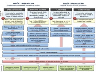 MISIÓN CONSOLIDACIÓN                                                                           VISIÓN CONSOLIDACIÓN
                                Consolidamos territorios para la superación del conflicto.                                         Derecho al territorio, territorios con derechos.


                                Entes Territoriales                        Entidades Estatales                                Comunidad                                 Sector Privado
Grupos de




                                                                          Organizar y llevar la oferta                    Fortalecer y formalizar la
                             Incrementar las capacidades                                                                                                          Incrementar la presencia
Interés




                                                                             nacional de manera                        asociatividad para ayudar a la
                             de los entes territoriales para             permanente y adaptada a la                                                             efectiva del sector privado en
                                                                                                                         comunidad al acceso a los
                              cumplir su objetivo misional                     demanda local                                                                             los territorios
                                                                                                                                  derechos
                       O1                                           O2                                            O3                                           O4
                             Meta: 70% de los municipios                                                                                                        Meta: Incremento en 30% del
                             en nivel medio del índice de                Meta: Movilizar $2.5 billones a               Meta: Incrementar un 10% el                recaudo fiscal municipal
                             desempeño integral municipal                  los territorios focalizados                    Índice de Capital Social


                            Elaborar y ejecutar un plan de
                                  asistencia técnica                     Conciliar la oferta y demanda                   Integrar a la comunidad a              Generar condiciones atractivas
                                                                            de servicios del Estado                       través de los proyectos                en territorios para hacerlos
                              Prestar asistencia para                                                                                                            atractivos para la inversión
                            implementar planes de buen                   Obtener y movilizar la mayor                     Construir relaciones de
   Procesos Internos




                                     gobierno                            cantidad de recursos públicos                 confianza comunidad -Estado              Orientar a sector privado para
                                                                                                                                                                     invertir en territorios
                            Acompañar la gestión de en la                 Acompañar la gestión en la
                             ejecución de sus Planes de                    ejecución de sus planes                                                                 Crear condiciones par el
                                      Desarrollo                                 sectoriales                                                                    desarrollo del emprendimiento
                                                                                                                                                                             local
                                      Realizar seguimiento a desempeño y compromisos
                                                                                                                                                                    Ofrecer alternativas para RSE
                                                                 Lograr territorios libres de cultivos ilícitos

                                                                                             Construir cultura de legalidad

                                                   Promover alianzas Público-Privadas y el apoyo de la cooperación internacional para el desarrollo territorial

                            Responsabilidad Financiera

                                                                         Lograr la máxima eficiencia en ejecución de recursos de la Unidad
   Aprendizaje




                                                                                                                                   Disponer de un Sistema de            Disponer de Sistemas de
                             Desarrollar una estrategia        Promover una cultura de             Manejo de imagen y
                                                                                                                                   Gestión Integral amigable            Información para la toma
                            integral del talento humano         innovación permanente               comunicaciones
                                                                                                                                     con el medio ambiente                    de decisiones
 